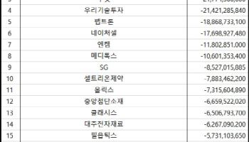 코스닥 주간 외국인 순매도 1위 ‘알테오젠’