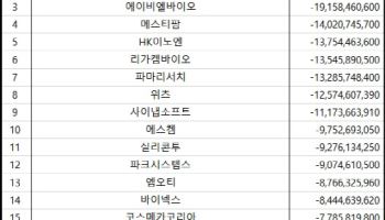 코스닥 주간 기관 순매도 1위 ‘알테오젠’