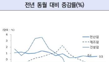 건설업 한파에 좁아진 취업문…취업자 감소폭 11년만에 ‘최대’