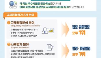 한국, OECD 규제정책평가서 ‘1위’…10년 만에 세계일류로