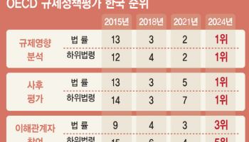 한국, OECD 규제정책평가서 ‘1위’…10년 만에 세계일류로