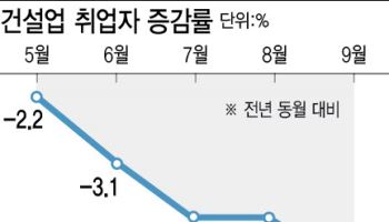 건설업 한파에 좁아진 취업문…취업자 감소폭 11년만에 ‘최대’