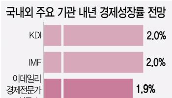 내수 살리기 '발등에 불'…확장재정 저울질