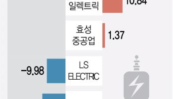 엇갈린 전력株…장밋빛 전망 속 옥석가리기