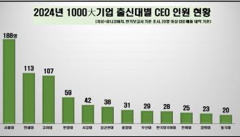 서울대 출신 기업 CEO, 5년 연속 줄었다