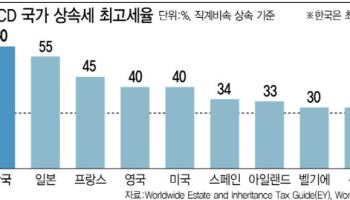 "상속세 완화시 국민소득·기업시총 오른다…개편 시급"