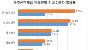 장기요양 10명 중 8명, '중추신경계용 약물' 복용