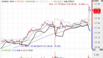 국고채, 3bp 내외 하락하며 강세 출발…3년물, 2.80% 하회