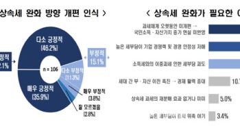 전문가 82% "상속세 완화해야"…'코리아디스카운트' 해소 기여