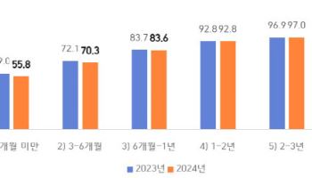 외국인 근로자 58%, 내국인보다 더 번다…생산성은 ‘뚝’