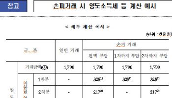 양도세 안고 부동산 사는 ‘손피거래’, 양도세 부담 껑충 는다