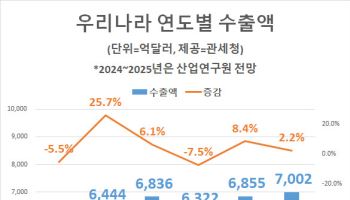 “내년 수출액 7000억달러 돌파”