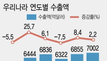 "내년 수출, '역대최대' 올해보다 늘어…7000억달러 돌파"