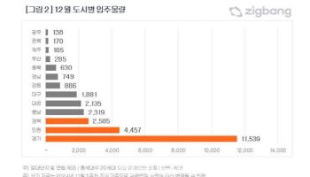 12월 전국 아파트 2만7959가구 입주…경기도 41%