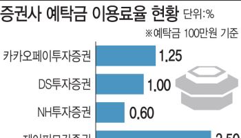 고객 예탁금 이자 낮추는 국내증권사들…외국계의 반토막