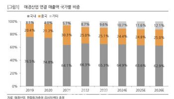 애경산업, 4분기 실적 부진 전망…목표가↓-한화