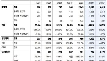 산일전기, 美 송배전 변압기 비중 확대…내년에도 성장-유안타