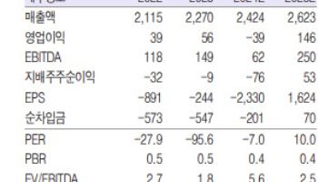 NHN, 티메프 손실 모두 반영…내년 지배순이익 흑전 전망 -흥국