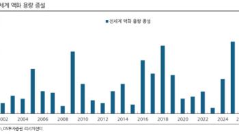 조선, LNG선 발주 급증…2031년까지 400척 이상 필요-DS