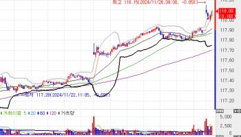 국고채, 2bp 내외 하락하며 강세 출발…3년물, 2.760%