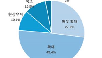 중견기업 76% “트럼프 2기서 韓경제 불확실성 심화할 것”