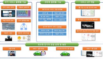 오비고, 초소용 전기차용 서비스 생태계 플랫폼 구축