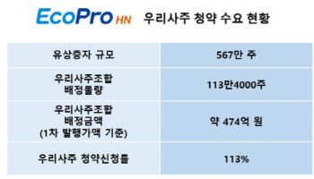 에코프로에이치엔, 임직원 우리사주 청약 완판…“매출 1.3조 목표”