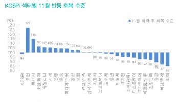 11월 롤러코스터 코스피, 98% 되돌림…반도체주 회복률은?