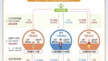 韓 국민, 61세부터 적자…고령화에 노년층 적자 폭은 확대