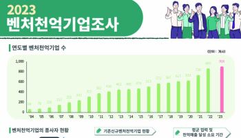 삼성·현대차 뛰어넘는 경제효과…‘벤처천억기업’ 900개사 돌파