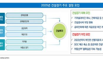 내년 매매·전세 가격 1~2%상승…투자는 1.2% 감소