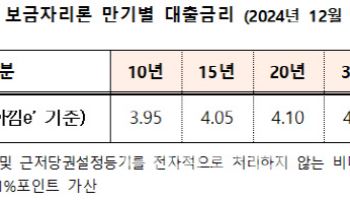 주금공, 12월 보금자리론 금리 동결…연 2.95~3.25%