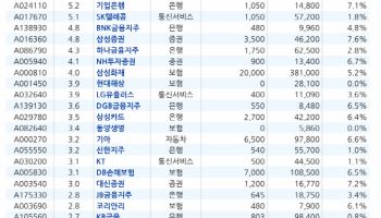 “배당주, 확실한 테마됐다”…고배당주, 올해 28% 상승