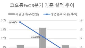 무색해진 '구원투수' 유석진…코오롱FnC 수익성 급감