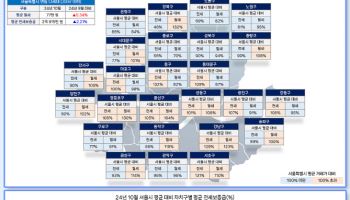 지난달 서울 원룸 월세 평균 77만원…한 달새 4만원 더 올라