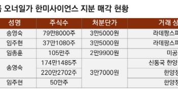 [마켓인]임시주총 코앞인데…한미약품 오너일가 '발목' 잡은 상속세