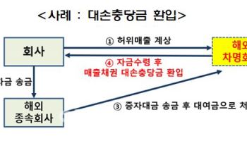 "상폐 피하려 허위거래"…금감원, 한계기업 조기 퇴출 추진