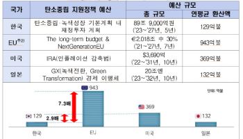 韓 탄소중립 정책 예산, 주요국의 7분의 1수준…대안 마련해야