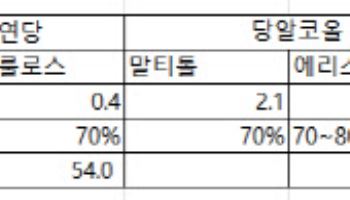 "제로 피크닉 꼭 만들어줘요" 당뇨환자의 호소…혁신의 축 `대체당`