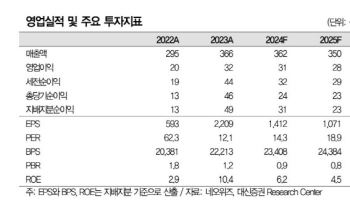 네오위즈, 신작 모멘텀 부재…투자의견 ‘중립’·목표가↓-대신