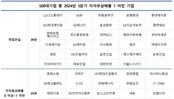 500대 기업 5곳 중 1곳은 이자도 못 갚는 ‘잠재적 부실기업’