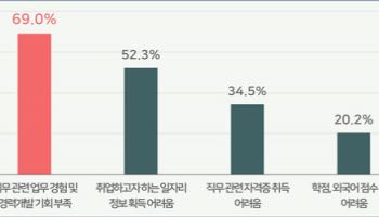 미취업청년 절반 "하반기 취업환경 악화…경력 쌓을 곳 없다"