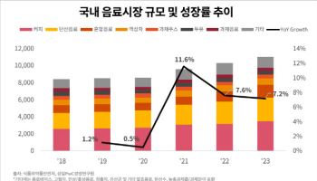 삼일PwC “국내 음료, 웰니스·기능성 트렌드로 새 성장 국면 맞아”