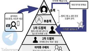 檢, 텔레그램 마약 유통조직 검거…총책 등 6명 기소