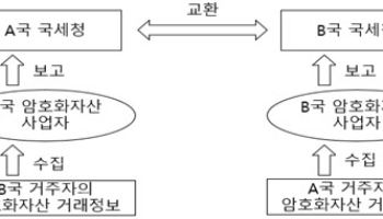 정부, 암호화 자산 거래정보 교환 협정 서명…"가상자산 조세 투명성 제고"