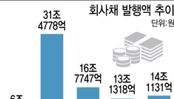 [마켓인]4분기에만 14조 찍었다…회사채 봇물 이유는?