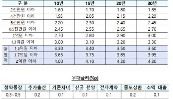 신생아 특례 대출, 연소득 2억원 맞벌이 부부까지