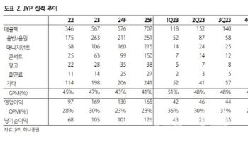 JYP엔터, 여전히 가장 저평가된 기획사…목표가 21%↑-하나