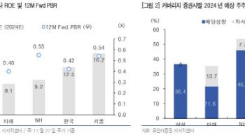 "증권주, 수익성 개선에 밸류업 기대감까지…상승 흐름 전망"