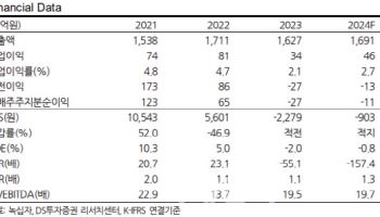 녹십자, 구조적 턴어라운드 진입…목표가 32%↑ -DS